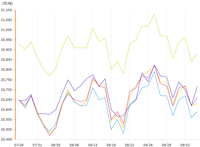 9月鋁錠價(jià)格變動(dòng)曲線