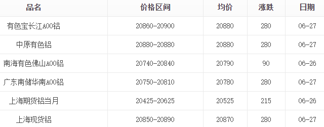 2025年6月27日鋁錠報價表