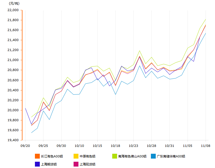 鋁價(jià)走勢(shì)曲線